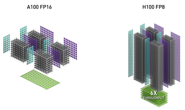 NVIDIA Hopper H100 GPU FP8 Tensor Core structure and throughput diagram compared to NVIDIA Ampere A100 GPU FP16 Tensor Core structure and throughput